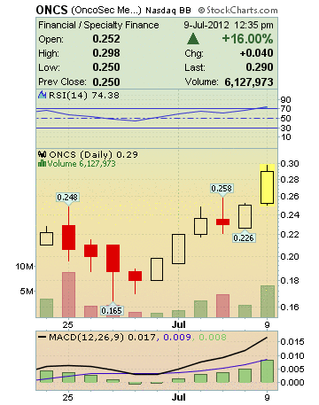 ONCS Stock Chart