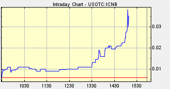Icnb Stock Chart