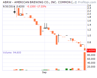 ABRW Stock Chart