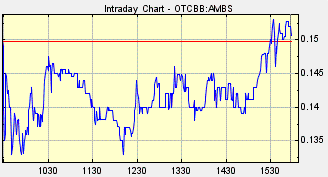 Ambs Stock Chart