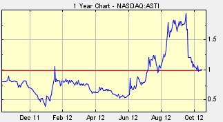 ASTI Stock, Ascent Solar Technologies, Ascent Solar Stock