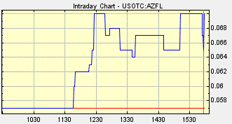 AZFL Stock, Amazonas Florestal Inc.