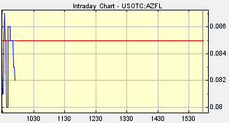 AZFL stock, Amazonas Florestal