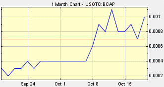 BCAP Stock, Baron capital Enterprises, High Volume Stocks