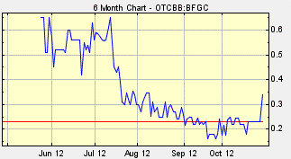 BullFrog Gold Corp., BFGC stock