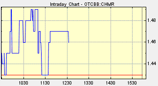 Dimi Stock Chart