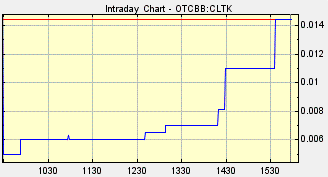 CLTK Stock, CellTeck, Eos, Plethora Energy, Eos Petro