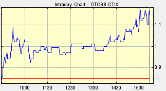 CTIX Stock, Cellceutix