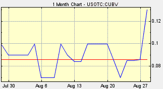 CUBV, CUBV Stock, OTC CUBV