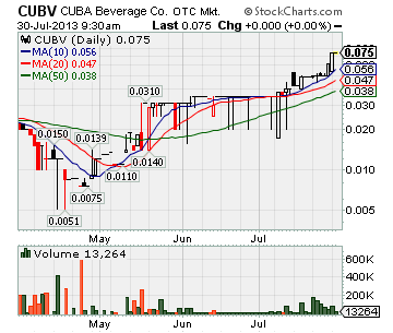 CUBV, CUBV Stock, CUBV.PK, OTC CUBV, CUBV Stock Quote, CUBV Stock Price, CUBV Stock Chart, Cuba Beverage Company, Mark Zouvas, Penny stocks about to be promoted, pinksheet stocks to watch