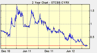 CYRX Stock, CryoPort, CryoPort stock