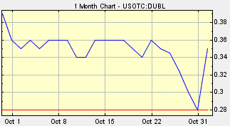 DUBL Stock, DubLi.com Inc., DubLi Stock, DUBL shares