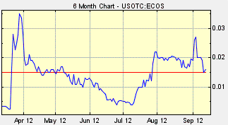 Ecos Stock, EcoloCap Solutions
