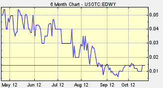 EDWY stock, eDoorways International Corp., eDoorways