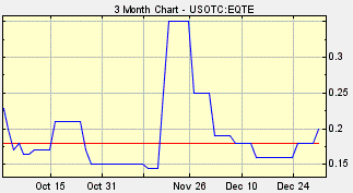 EQTE Stock Chart