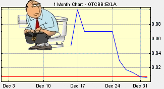 EXLA Stock Chart
