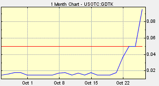 GDTK Stock, GDT Tek