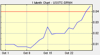 GRNH Stock, Greengro Technologies Inc., Marijuana Stocks