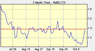 LTS Stock, Cheap Banking Stocks, Bank Stocks, Ladenburg Thalman Stock