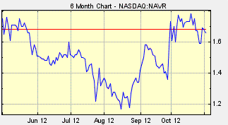 NAVR stock, Navarre Corp., NAVR analyst recommendations, nasdaq penny stocks