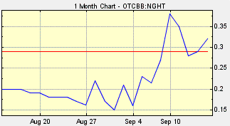 NGHT Stock, NightCulture Stock, Night Culture, Hot Penny Stocks