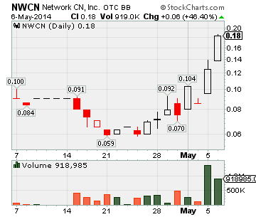 NWCN, NWCN Stock, NWCN Stock Chart, NWCN Stock Quote, NWCN Stock Price, Network CN Inc.