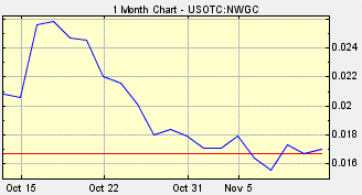 NWGC, NWGC Stock, New World Gold Corp.