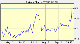 ONCS Stock, OncoSec Medical Inc.