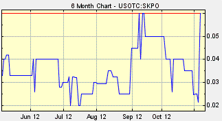 SKPO, SKPO Stock, SKPO shares, Skye Petroleum, Cheap Oil Stocks