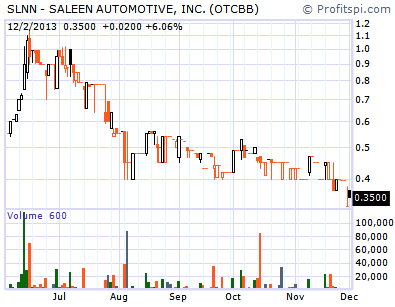 SLNN Stock Chart