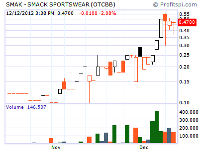 SMAK Stock Chart
