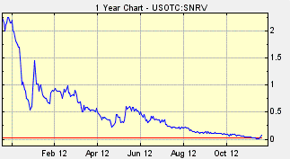 hot penny stocks, hot stocks, best stocks, best penny stocks, penny stocks, stocks, penny stocks to watch, penny stock picks, penny stocks to buy, otc stocks, penny stock trading, penny stocks list, good penny stocks, top 10 penny stocks, penny stock list, buy penny stocks, pennystock, SNRV, SNRV stock, Sun River Energy Inc., oil and gas stock, oil and gas stocks, cheap oil stocks