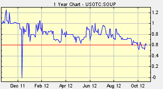 SOUP Stock, Soupman stock, SOUP shares, $SOUP, Original Soup Man