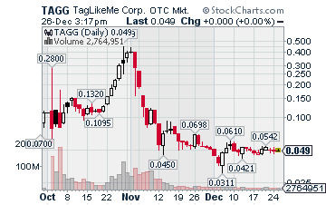 TAGG Stock Chart