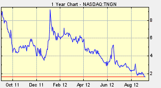 TNGN, TNGN Stock, Tengion, TNGNQ