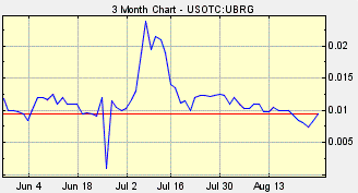 UBRG, UBRG Stock, OTC UBRG, Universal Bioenergy