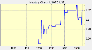USTU Stock Chart