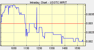 Writ Stock Chart