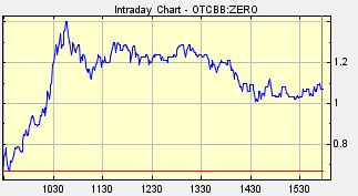 ZERO Stock, STWA, Save the World Air