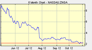ZNGA Stock, Zynga Inc., Zynga stock, Is ZNGA a god stock to buy, nasdaq penny stocks